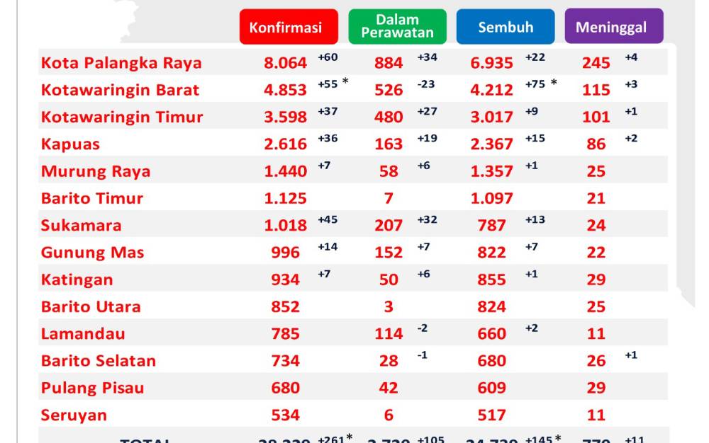 Data sebaran kasus covid-19 di Kalteng per Minggu, 11 Juli 2021.