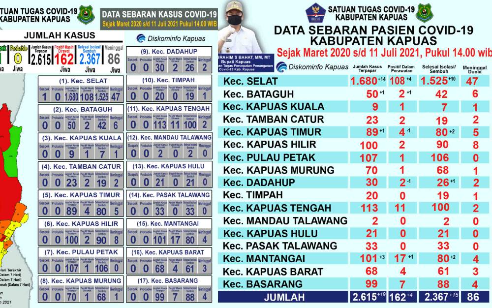 Pasien Sembuh dari Covid-19 di Kapuas Bertambah 15 Orang