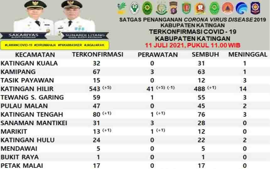 Kasus Positif Covid-19 di Katingan Bertambah 7