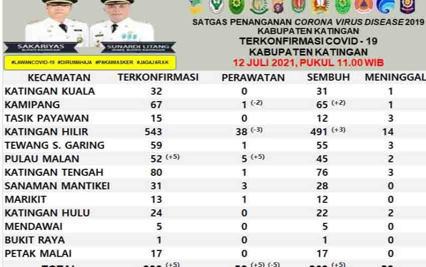 Data warga Katingan terpapar Covid-19 sampai hari ini