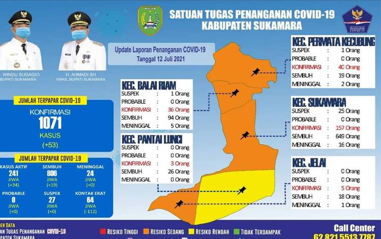 Kasus Covid-19 Sukamara Hari Ini Bertambah 53 Kasus