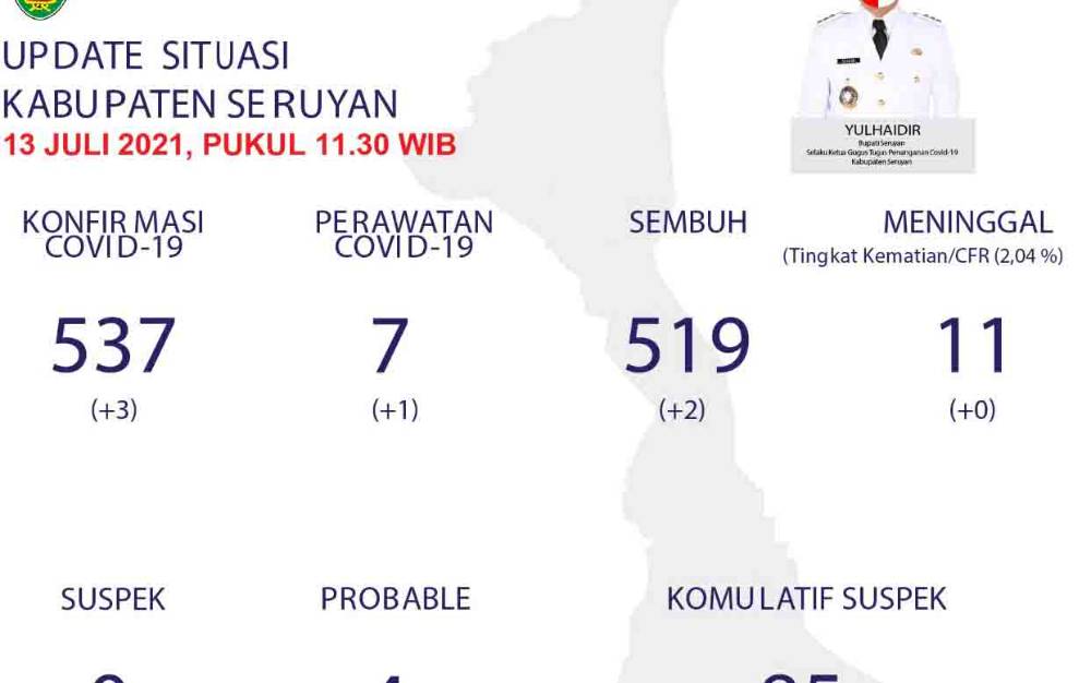 Data perkembangan Covid-19 di Kabupaten Seruyan hari ini