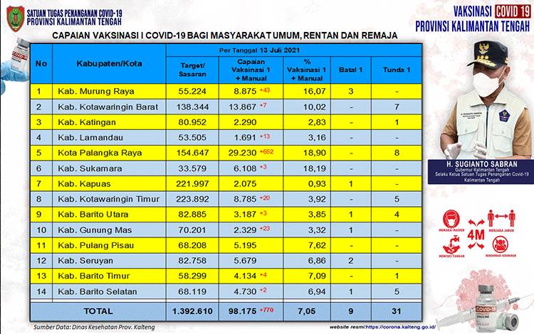 Vaksinasi Masyarakat Umum Kalteng Capai 98.175 Orang