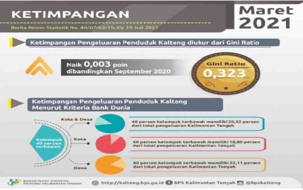 Ketimpangan Pengeluaran Penduduk di Kalteng Maret 2021 Meningkat 0,003 Poin