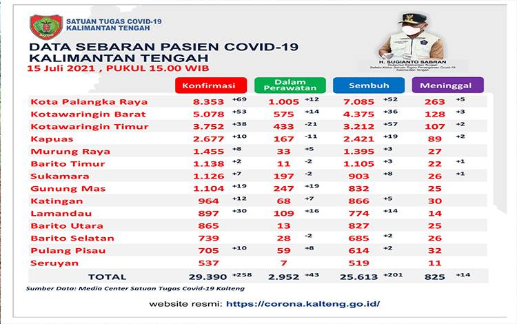 Konfirmasi Baru Covid-19 Kalteng 258 Orang