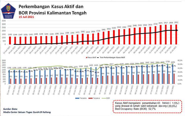 Update 15 Juli, Sembuh Covid-19 Kalteng Bertambah 201 Orang