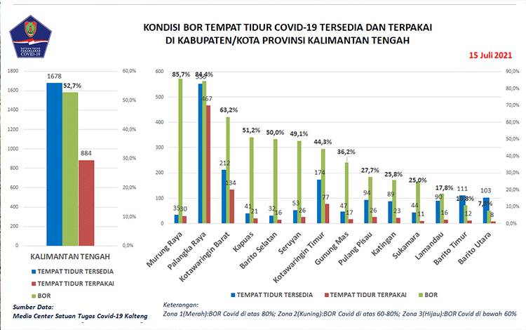 Angka Kematian Covid-19 Kalteng Masih Tinggi