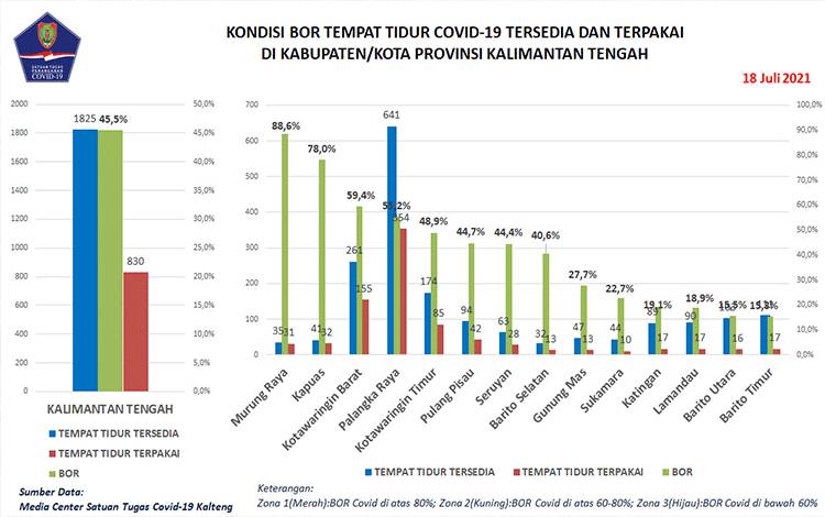 Konfirmasi Baru Covid-19 Kalteng Bertambah 251 Orang