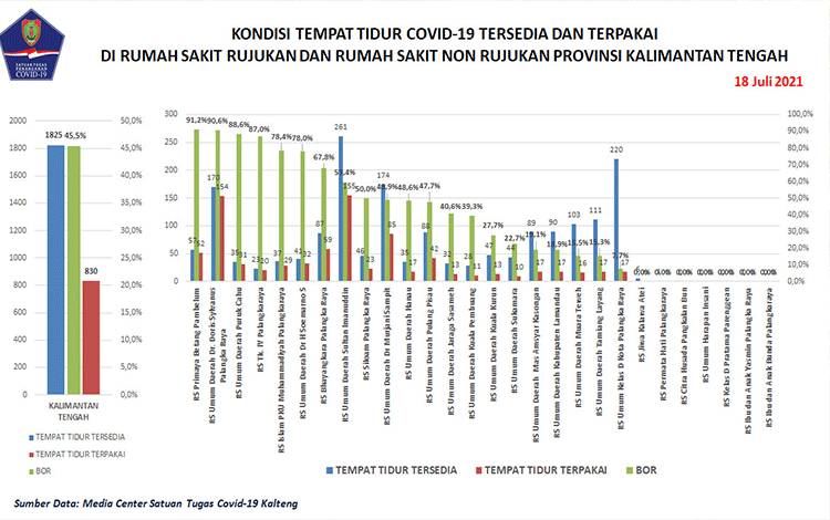 14 Warga Kalteng Meninggal Akibat Covid-19