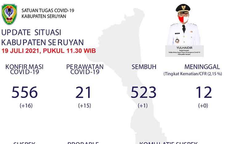 16 Warga Seruyan Positif Covid-19 Hari ini