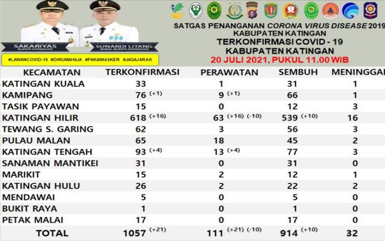 Data warga Katingan terpapar Covid-19 sampai hari ini