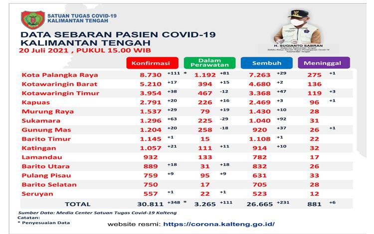 Menggila, Konfirmasi Baru Covid-19 Kalteng Capai 348 Orang