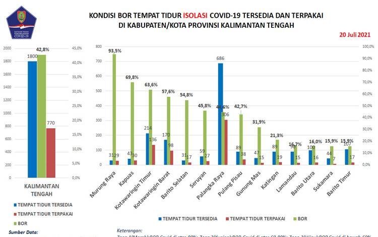 231 Pasien Covid-19 Kalteng Dinyatakan Sembuh