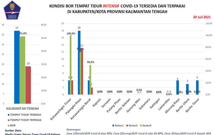 Zonasi RT Kasus Aktif Covid-19 Kalteng Bertambah 23 RT