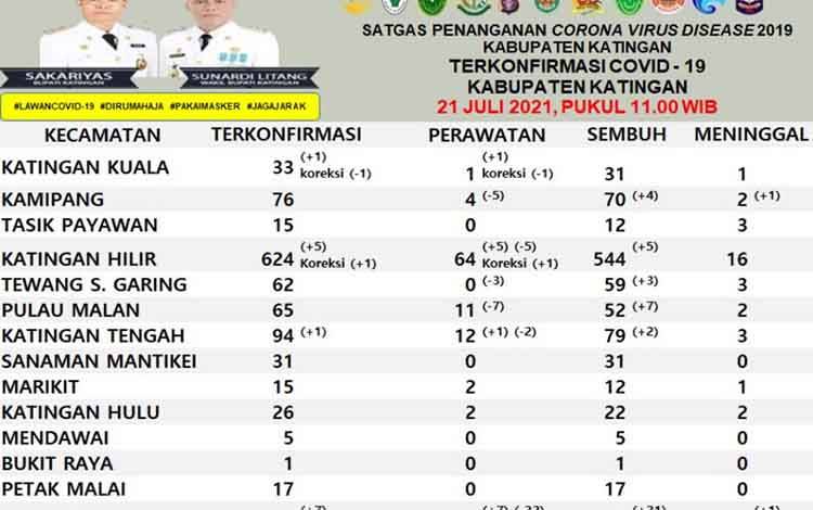 Update Covid-19 di Katingan: 1 Meninggal, 7 Positif dan 21 Orang Sembuh