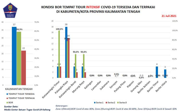 Mengkhawatirkan, 17 Warga Kalteng Meninggal Akibat Covid-19