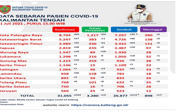 Kotim Tertinggi Penambahan Sembuh Covid-19 Kalteng