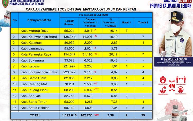 Vaksinasi Masyarakat Umum Kalteng Capai 102.756 Orang