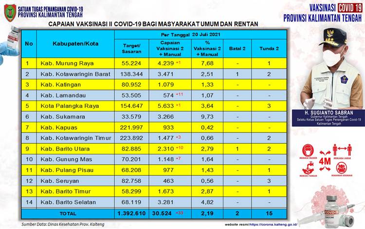 30.524 Orang Masyarakat Umum Sudah Suntik Vaksinasi Dosis Kedua