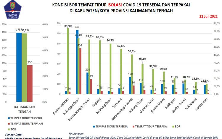 Data Tim Satgas Penanganan Covid-19 Kalteng, Kamis, 22 Juli 2021