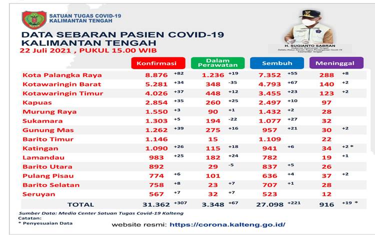 Melonjak, Kasus Meninggal Covid-19 Kateng 19 Orang