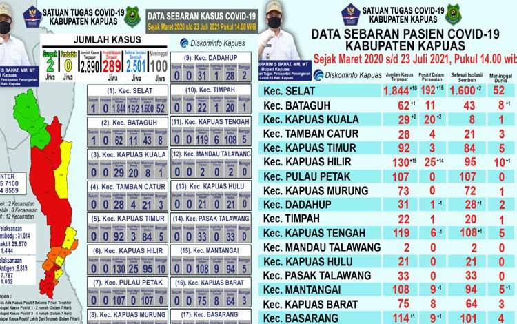 Pasien Positif Covid-19 di Kapuas Bertambah 37 dan Sembuh 4 Orang