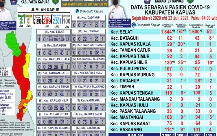 Pasien Positif Covid-19 dalam Perawatan di Kapuas Berjumlah 289 Orang, Ini Sebarannya