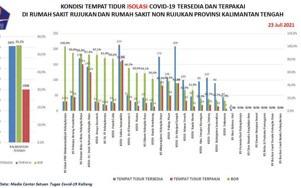 Hari ini, Penambahan Kasus Covid-19 di Palangka Raya Tertinggi se-Kalteng
