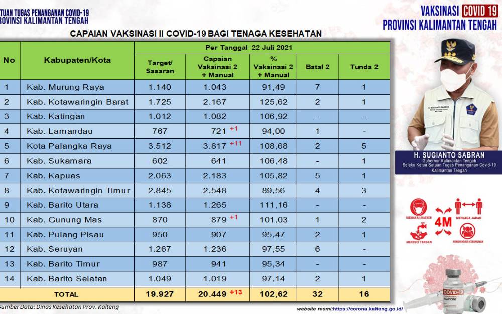 Vaksinasi Dosis Kedua Tenaga Kesehatan Capai 20.449 Orang