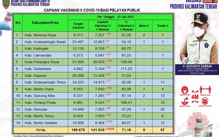 141.639 Pelayan Publik Kalteng Selesai Vaksinasi Dosis Kedua