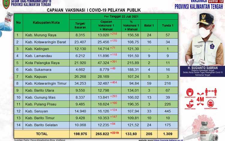 13 Wilayah Sudah Lampaui Target Vaksinasi Pelayan Publik