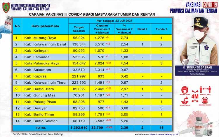 Vaksinasi Masyarakat Umum Kalteng Dosis Pertama Sudah Capai 32.709 Orang