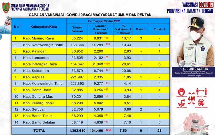 Vaksinasi Masyarakat Umum Kalteng Capai 7,50 Persen