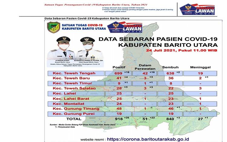 Hari ini, 26 Warga Barito Utara Terkonfirmasi Positif Covid-19