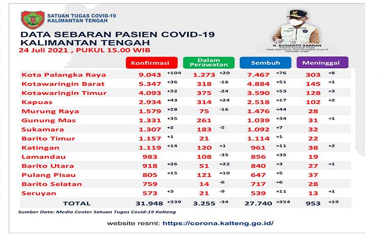 Update 24 Juli, 354 Warga Kalteng Sembuh Covid-19