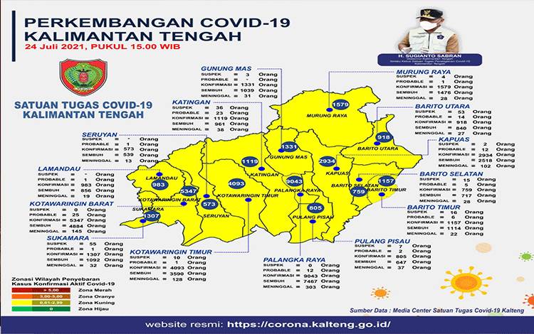 19 Warga Kalteng Meninggal Akibat Covid-19 Hari ini