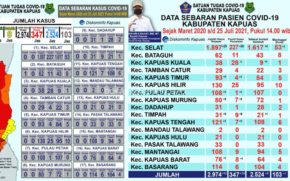 Pasien Positif Covid-19 di Kapuas Bertambah 42 dan Sembuh 6 Orang