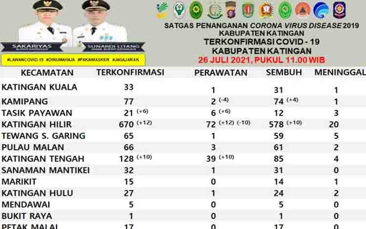 Update Covid-19 di Katingan, 28 Terkonfirmasi dan 14 Sembuh Hari Ini