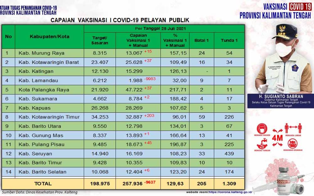 Vaksinasi Dosis Pertama Pelayan Publik Capai 257.936 Orang, Daftar Tunda Dosis Kedua Bertambah 86