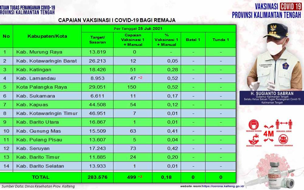 499 Remaja di Kalteng Sudah Terima Vaksinasi Covid-19 Dosis Pertama