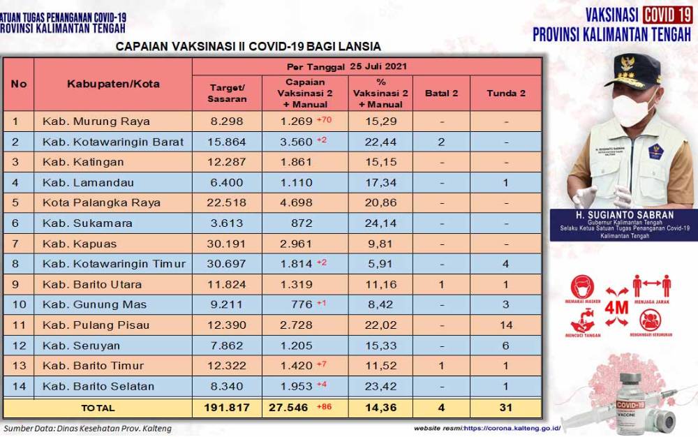 Palangka Raya Masih Tertinggi Capaian Vaksinasi Dosis Kedua Lansia Kalteng