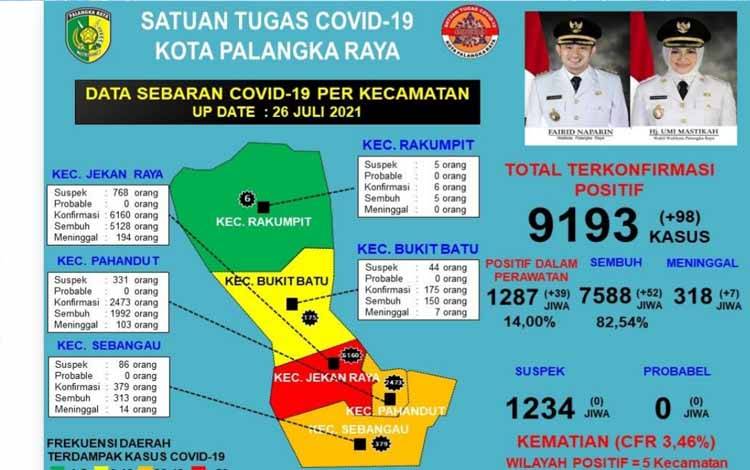 82,54 Persen Pasien Covid-19 di Palangka Raya Dinyatakan Sembuh