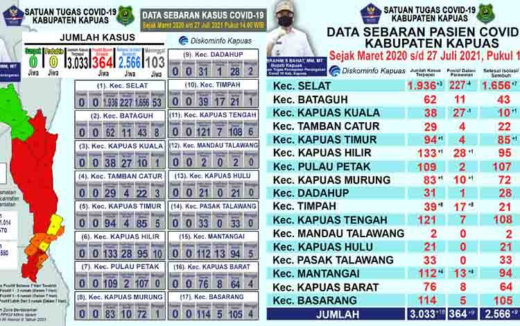 Pasien Positif Covid-19 Dalam Perawatan di Kapuas Berjumlah 364 Orang, Ini Sebarannya