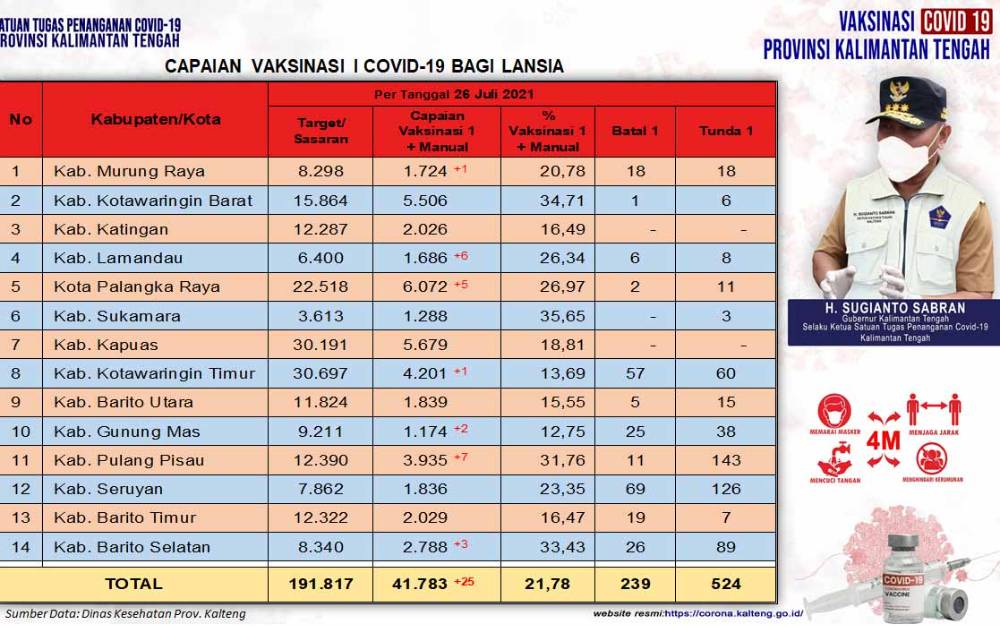524 Orang Lansia Tunda Vaksinasi