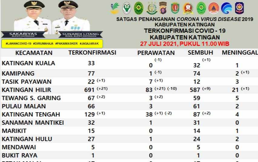 Angka Pasien Covid-19 Meninggal Dunia di Katingan Kembali Meningkat