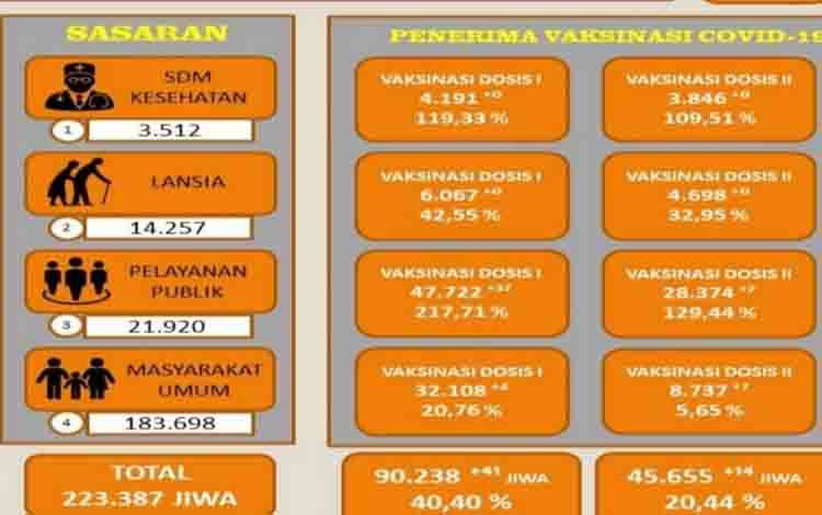 Vaksinasi Dosis II Tenaga Kesehatan di Palangka Raya Capai 109,51 Persen