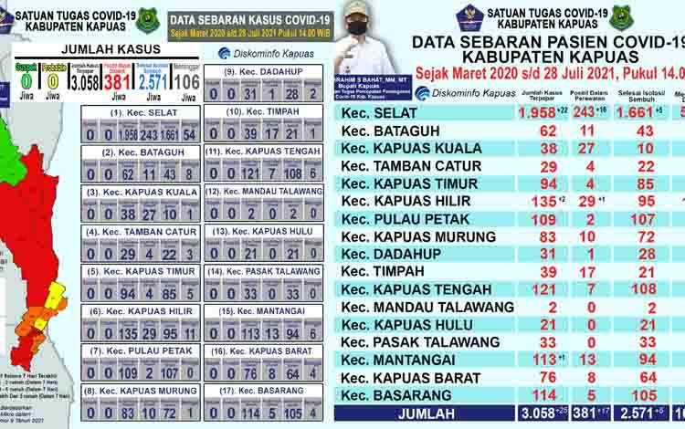 Update Covid-19 di Kapuas: Terkonfirmasi Bertambah 25 Orang