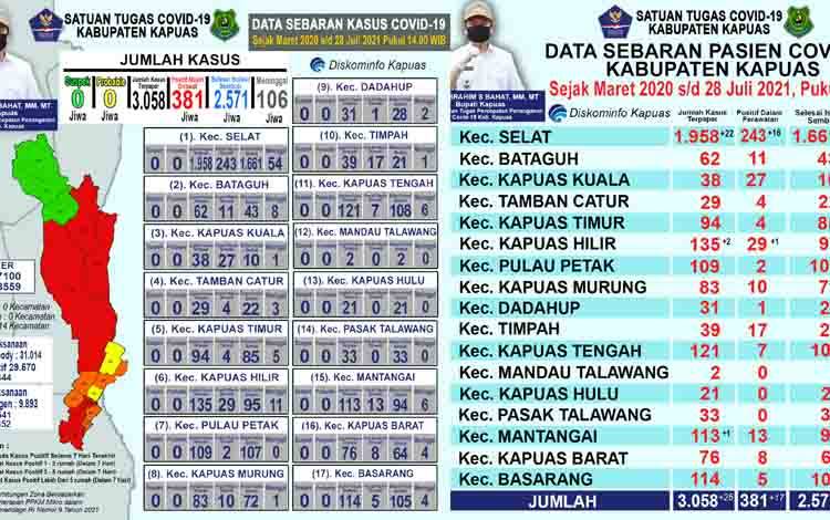 Pasien Positif Covid-19 Dalam Perawatan di Kapuas Berjumlah 381 Orang, Ini Sebarannya
