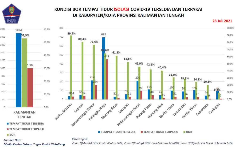 10 Warga Palangka Raya Meninggal Akibat Covid-19