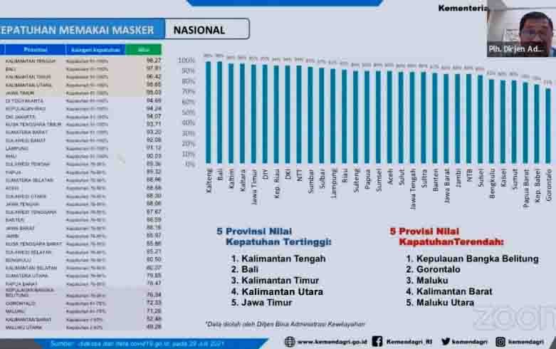 Dandim Kuala Kapuas Lakukan Kunjungan ke Posko PPKM di Kapuas Tengah